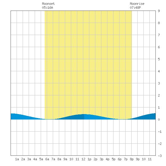 Silver Bay Marina tide chart for Sunday, May 15, 2022