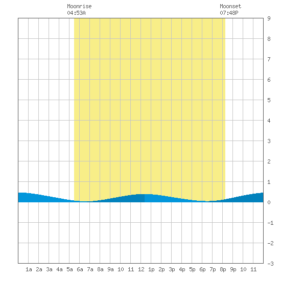 Silver Bay Marina tide chart for Sunday, May 29, 2022
