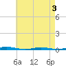 Silver Bay Marina tide chart for Tuesday, May 3, 2022