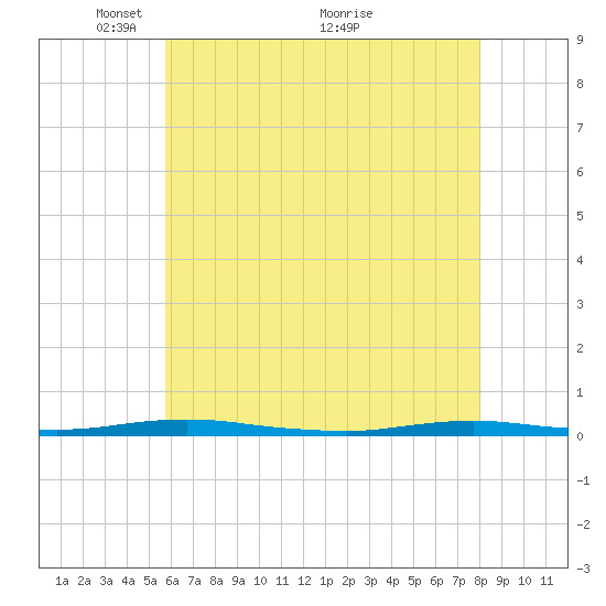 Silver Bay Marina tide chart for Monday, May 9, 2022