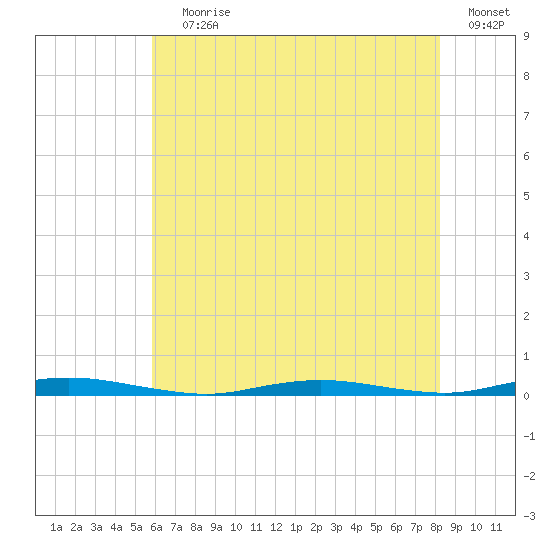 Silver Bay Marina tide chart for Saturday, July 30, 2022