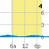 Silver Bay Marina tide chart for Monday, July 4, 2022