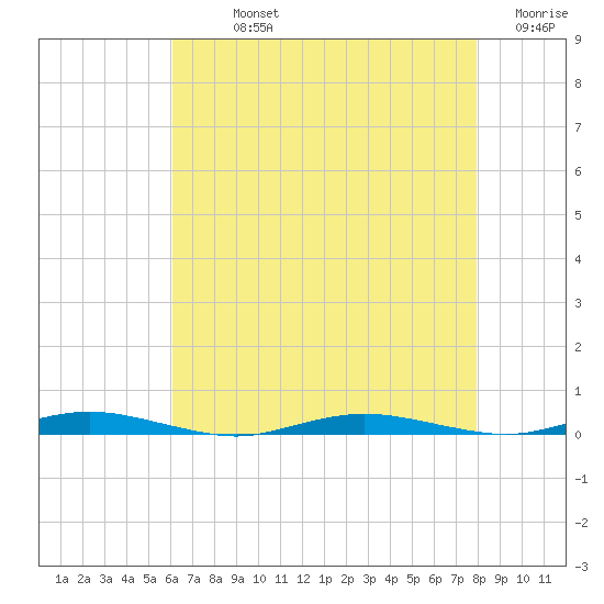 Silver Bay Marina tide chart for Sunday, August 14, 2022