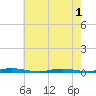 Silver Bay Marina tide chart for Monday, August 1, 2022