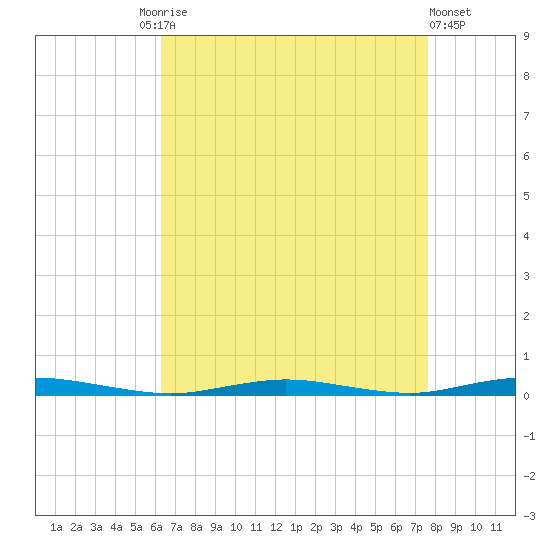Silver Bay Marina tide chart for Friday, August 26, 2022