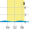 Silver Bay Marina tide chart for Wednesday, August 3, 2022