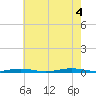 Silver Bay Marina tide chart for Thursday, August 4, 2022
