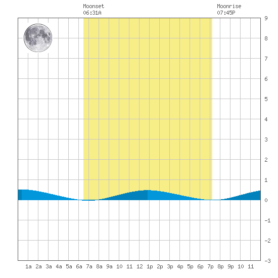 Silver Bay Marina tide chart for Saturday, September 10, 2022