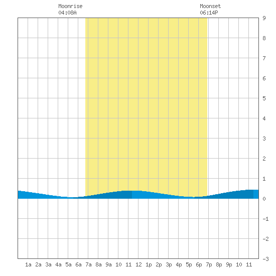Silver Bay Marina tide chart for Friday, September 23, 2022