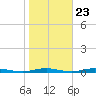 Silver Bay Marina tide chart for Sunday, October 23, 2022