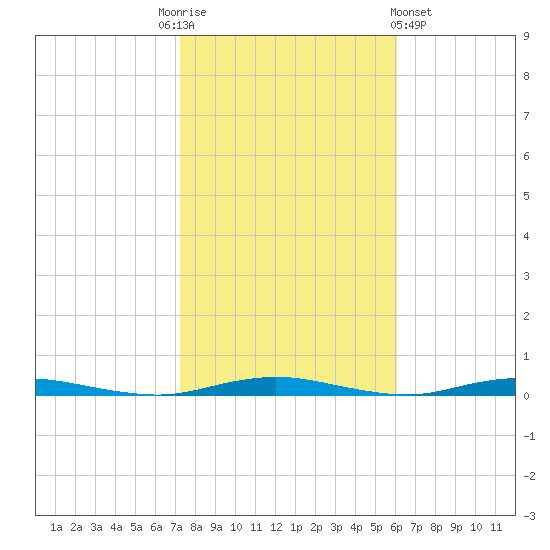 Silver Bay Marina tide chart for Monday, October 24, 2022