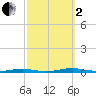 Silver Bay Marina tide chart for Sunday, October 2, 2022