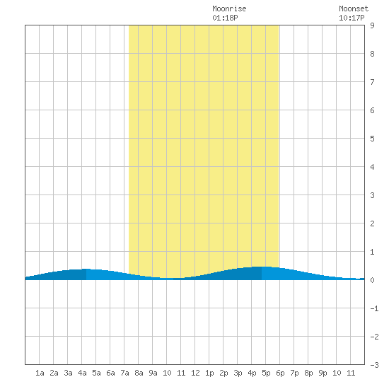 Silver Bay Marina tide chart for Sunday, October 30, 2022