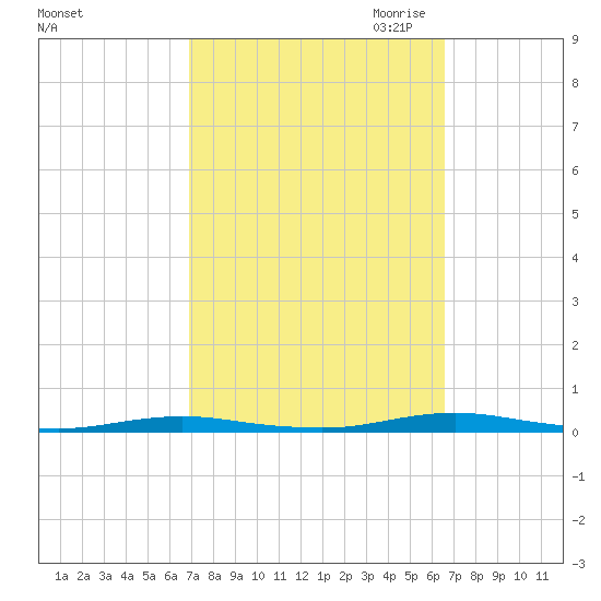 Silver Bay Marina tide chart for Monday, October 3, 2022