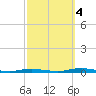 Silver Bay Marina tide chart for Tuesday, October 4, 2022