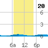 Silver Bay Marina tide chart for Sunday, November 20, 2022