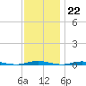 Silver Bay Marina tide chart for Tuesday, November 22, 2022