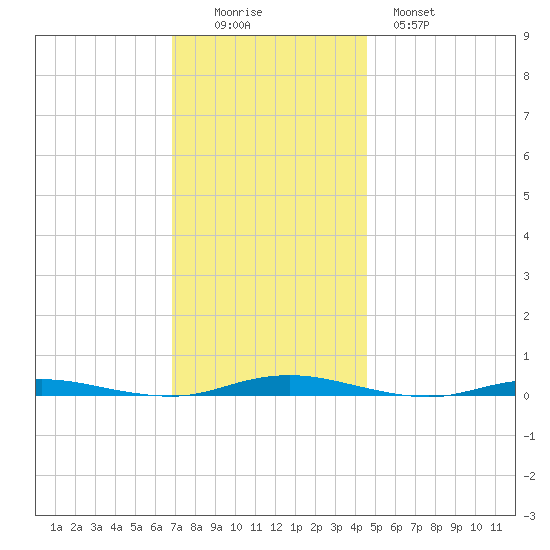 Silver Bay Marina tide chart for Friday, November 25, 2022