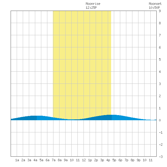 Silver Bay Marina tide chart for Tuesday, November 29, 2022