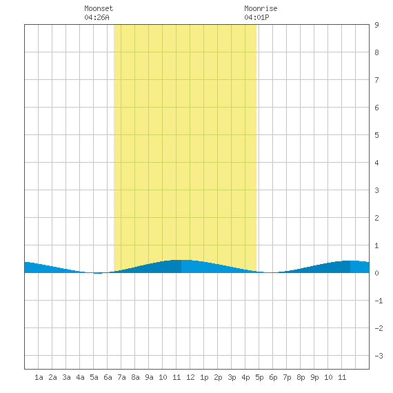 Silver Bay Marina tide chart for Sunday, November 6, 2022