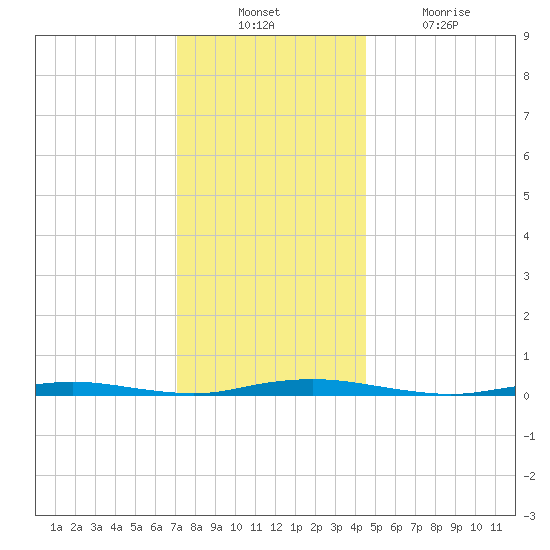 Silver Bay Marina tide chart for Sunday, December 11, 2022