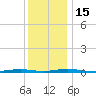 Silver Bay Marina tide chart for Thursday, December 15, 2022