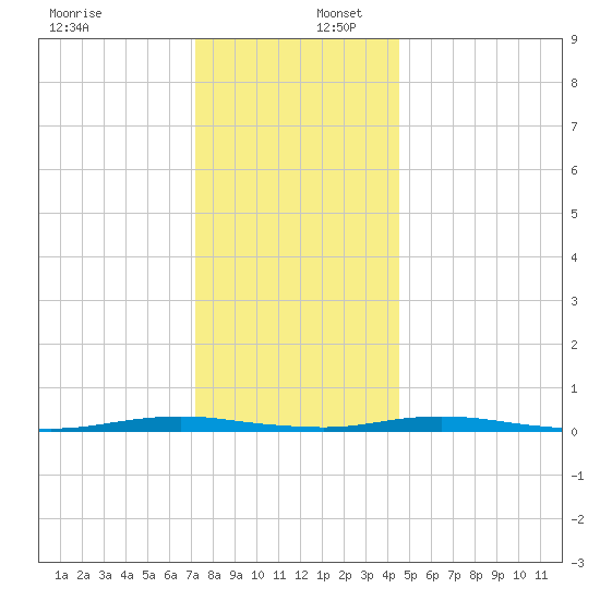 Silver Bay Marina tide chart for Saturday, December 17, 2022