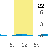 Silver Bay Marina tide chart for Thursday, December 22, 2022
