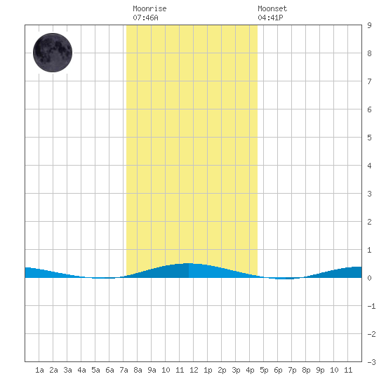 Silver Bay Marina tide chart for Friday, December 23, 2022