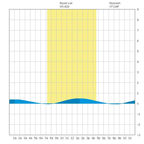 Silver Bay Marina tide chart for Sunday, December 25, 2022