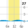 Silver Bay Marina tide chart for Tuesday, December 27, 2022