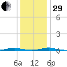Silver Bay Marina tide chart for Thursday, December 29, 2022