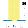 Silver Bay Marina tide chart for Friday, December 30, 2022