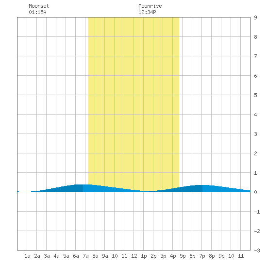 Silver Bay Marina tide chart for Saturday, December 31, 2022