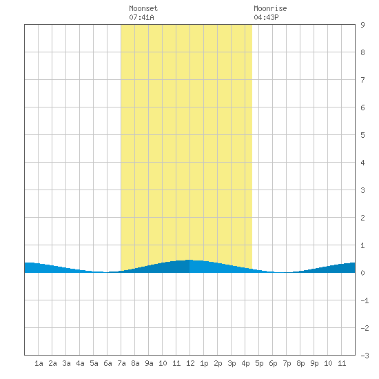 Silver Bay Marina tide chart for Thursday, December 8, 2022