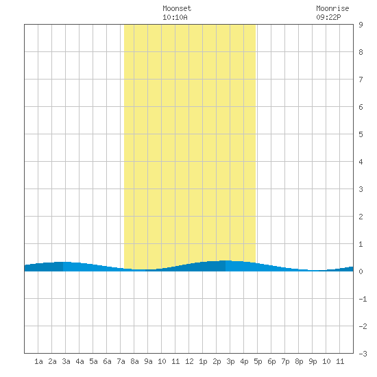 Silver Bay Marina tide chart for Wednesday, January 11, 2023