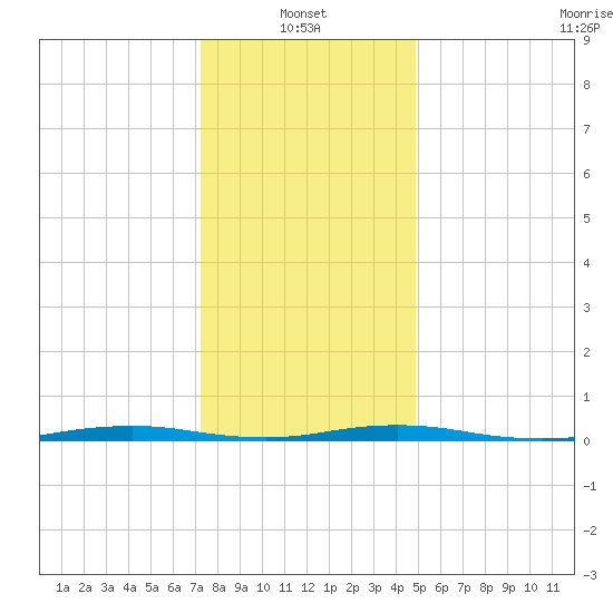 Silver Bay Marina tide chart for Friday, January 13, 2023
