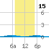 Silver Bay Marina tide chart for Sunday, January 15, 2023