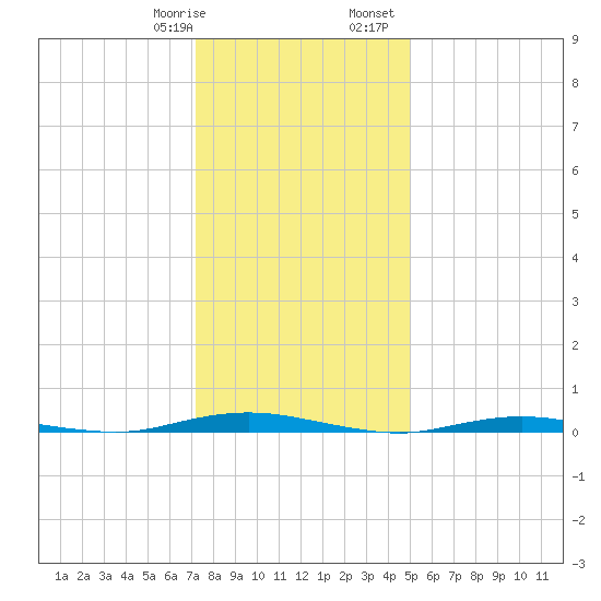Silver Bay Marina tide chart for Thursday, January 19, 2023