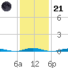 Silver Bay Marina tide chart for Saturday, January 21, 2023