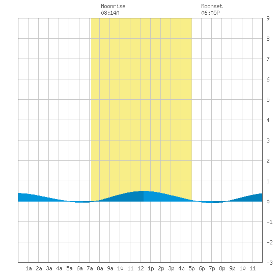 Silver Bay Marina tide chart for Sunday, January 22, 2023