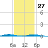 Silver Bay Marina tide chart for Friday, January 27, 2023