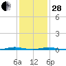 Silver Bay Marina tide chart for Saturday, January 28, 2023