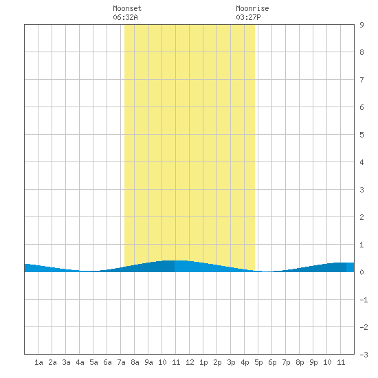 Silver Bay Marina tide chart for Thursday, January 5, 2023