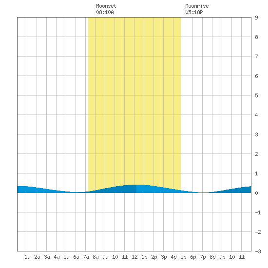 Silver Bay Marina tide chart for Saturday, January 7, 2023
