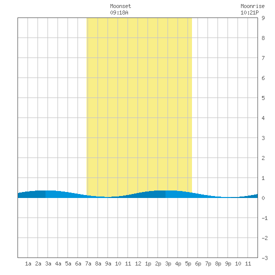 Silver Bay Marina tide chart for Friday, February 10, 2023