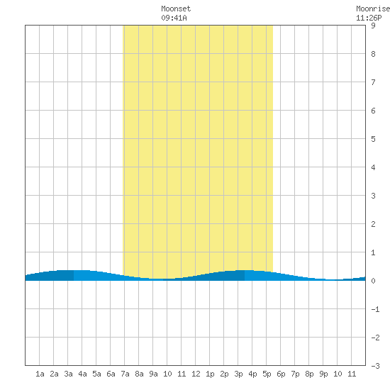 Silver Bay Marina tide chart for Saturday, February 11, 2023