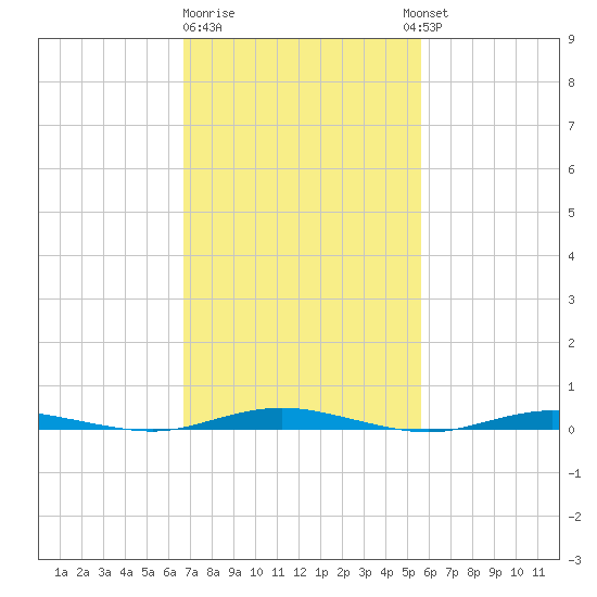 Silver Bay Marina tide chart for Sunday, February 19, 2023