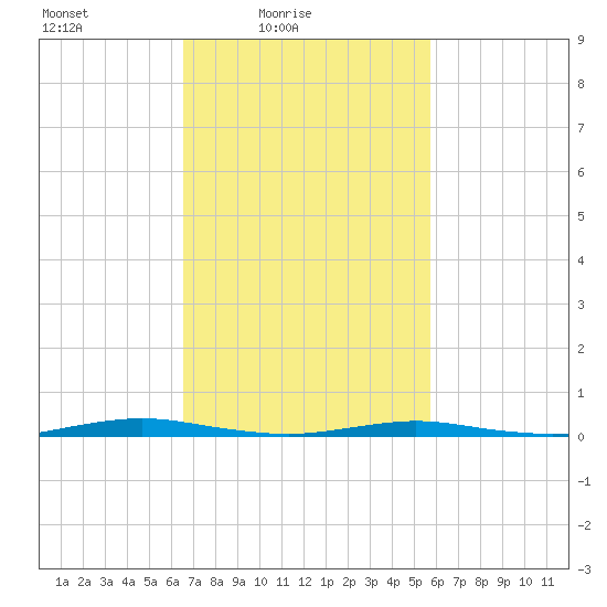 Silver Bay Marina tide chart for Sunday, February 26, 2023