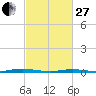 Silver Bay Marina tide chart for Monday, February 27, 2023